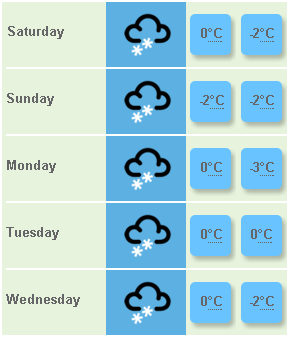 Five day forecast for Kyiv